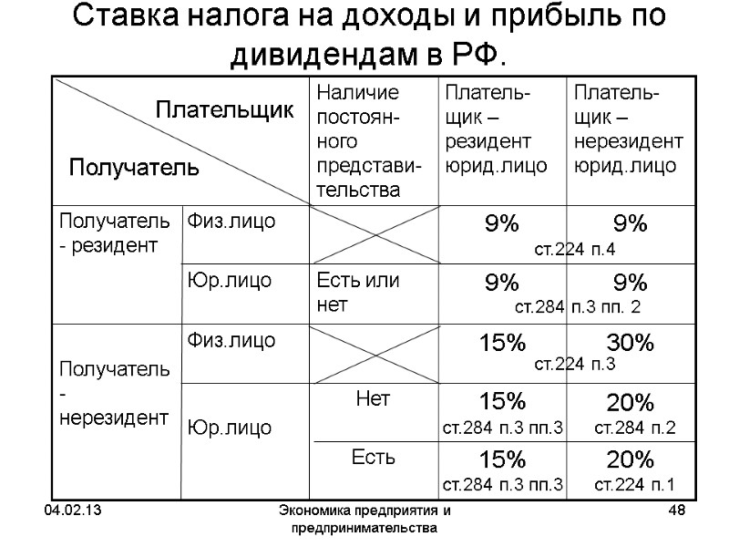 04.02.13 Экономика предприятия и предпринимательства 48 Ставка налога на доходы и прибыль по дивидендам 04.02.13 Экономика предприятия и предпринимательства 48 Ставка налога на доходы и прибыль по дивидендам